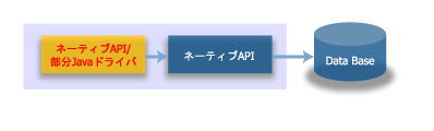 ネーティブAPI/部分Javaドライバの図