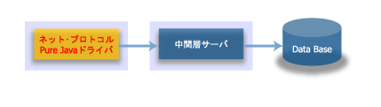 ネット・プロトコル/Pure Javaドライバ