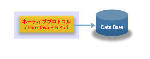 ネーティブ・プロトコル/Pure Javaドライバ